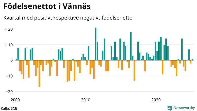 Nettofödelsetal i Vännäs per kvartal sedan 2000