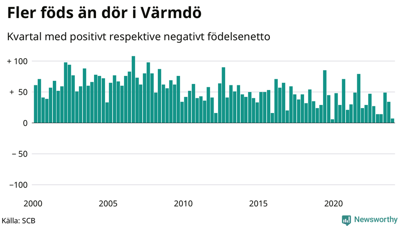 Nettofödelsetal i Värmdö per kvartal sedan 2000
