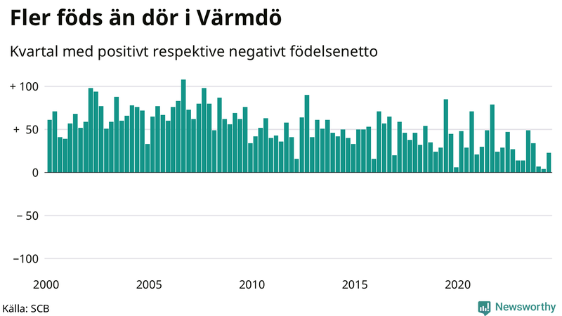 Nettofödelsetal i Värmdö per kvartal sedan 2000