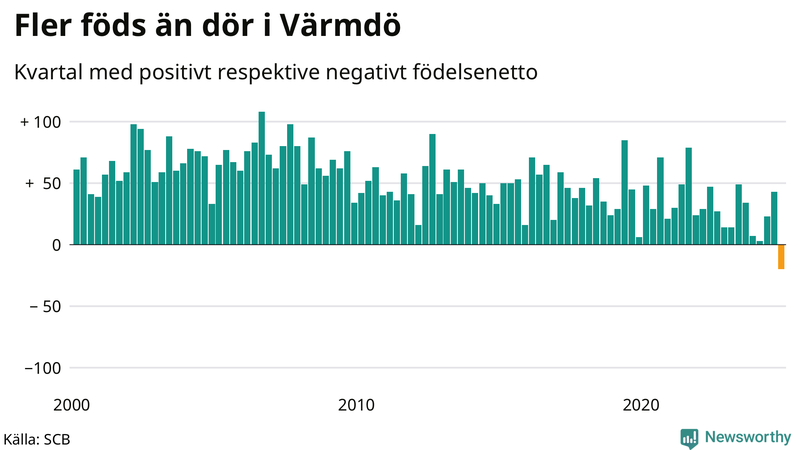 Nettofödelsetal i Värmdö per kvartal sedan 2000