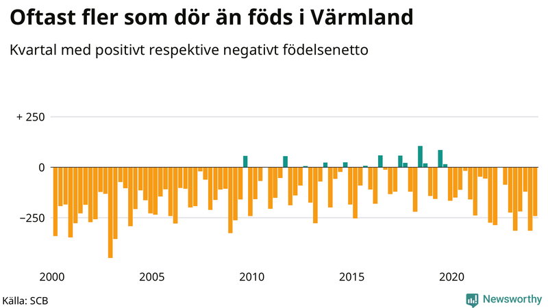 Nettofödelsetal i Värmland per kvartal sedan 2000