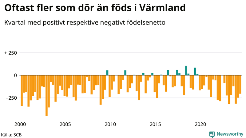 Nettofödelsetal i Värmland per kvartal sedan 2000