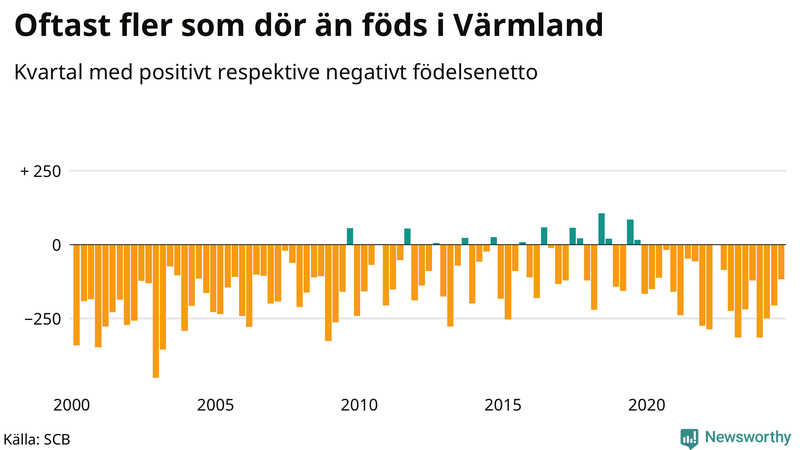 Nettofödelsetal i Värmland per kvartal sedan 2000