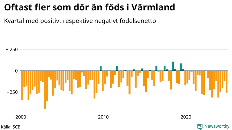 Nettofödelsetal i Värmland per kvartal sedan 2000