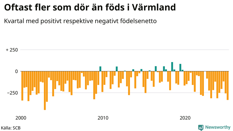 Nettofödelsetal i Värmland per kvartal sedan 2000