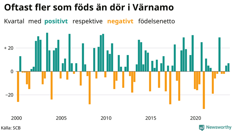 Nettofödelsetal i Värnamo per kvartal sedan 2000