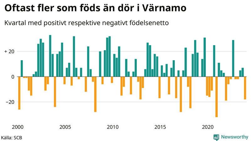 Nettofödelsetal i Värnamo per kvartal sedan 2000