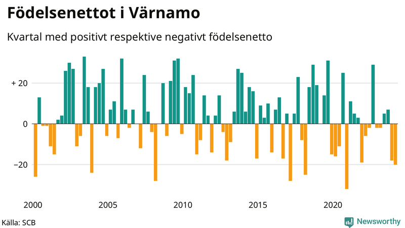 Nettofödelsetal i Värnamo per kvartal sedan 2000