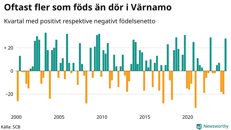 Nettofödelsetal i Värnamo per kvartal sedan 2000