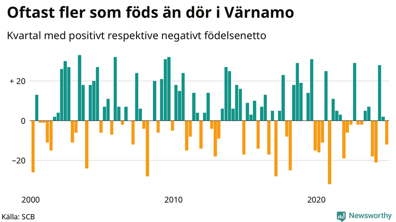 Nettofödelsetal i Värnamo per kvartal sedan 2000