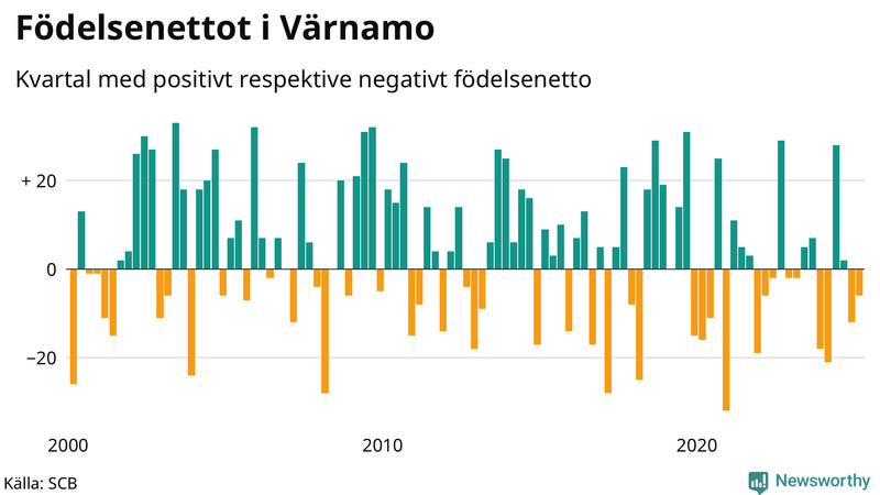 Nettofödelsetal i Värnamo per kvartal sedan 2000