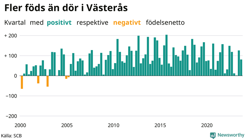 Nettofödelsetal i Västerås per kvartal sedan 2000