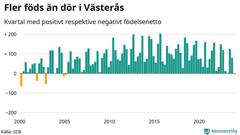 Nettofödelsetal i Västerås per kvartal sedan 2000