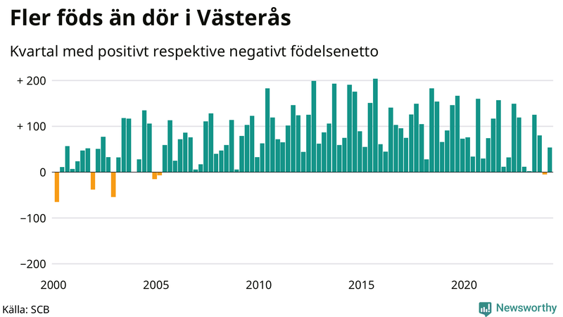 Nettofödelsetal i Västerås per kvartal sedan 2000