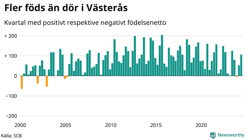 Nettofödelsetal i Västerås per kvartal sedan 2000