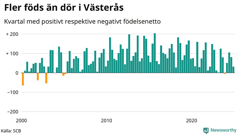 Nettofödelsetal i Västerås per kvartal sedan 2000