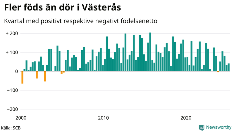 Nettofödelsetal i Västerås per kvartal sedan 2000