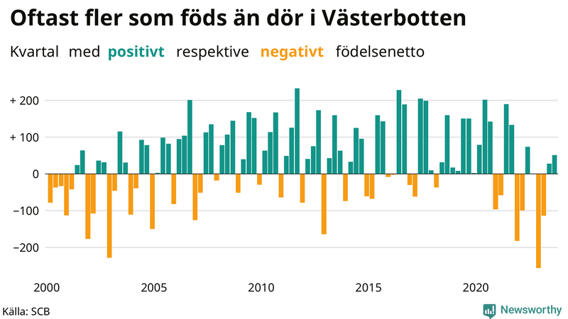Nettofödelsetal i Västerbotten per kvartal sedan 2000
