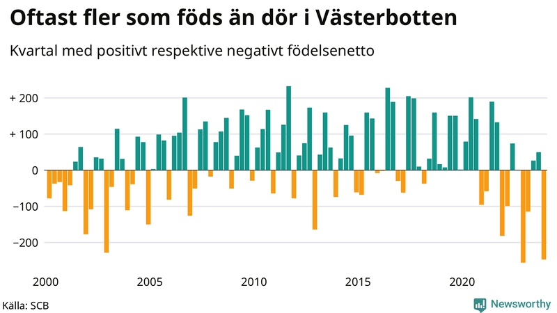 Nettofödelsetal i Västerbotten per kvartal sedan 2000