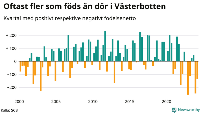 Nettofödelsetal i Västerbotten per kvartal sedan 2000