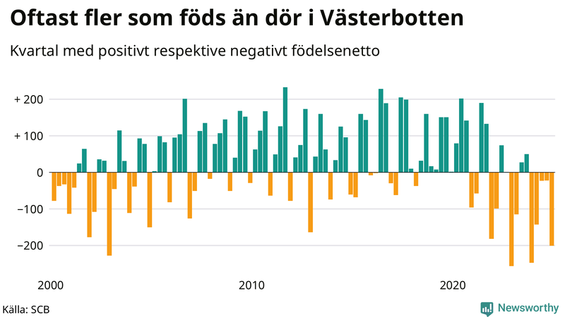 Nettofödelsetal i Västerbotten per kvartal sedan 2000