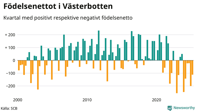 Nettofödelsetal i Västerbotten per kvartal sedan 2000