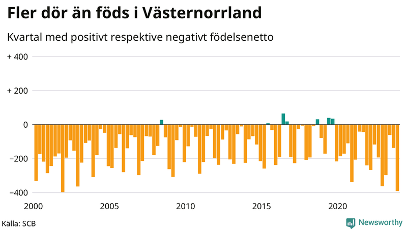 Nettofödelsetal i Västernorrland per kvartal sedan 2000