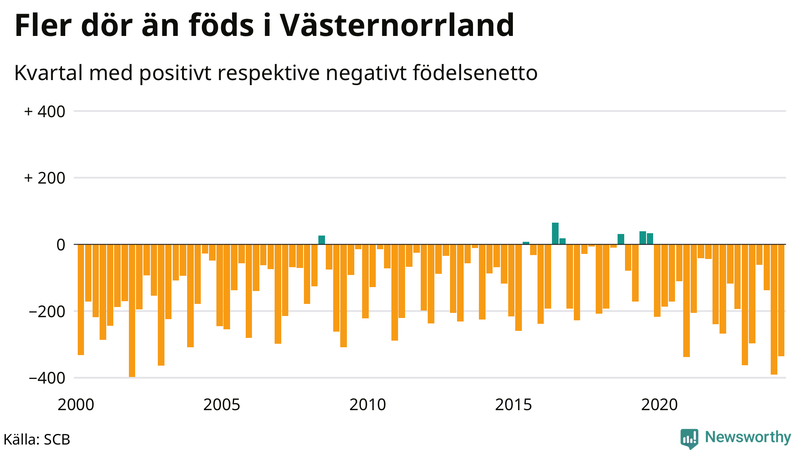Nettofödelsetal i Västernorrland per kvartal sedan 2000