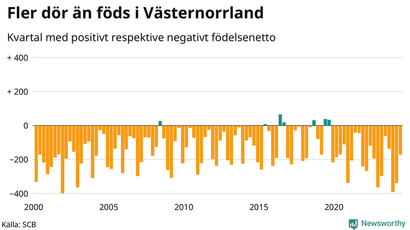 Nettofödelsetal i Västernorrland per kvartal sedan 2000
