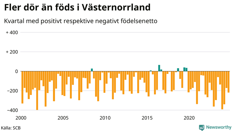 Nettofödelsetal i Västernorrland per kvartal sedan 2000