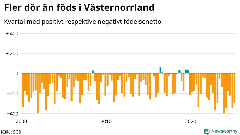 Nettofödelsetal i Västernorrland per kvartal sedan 2000