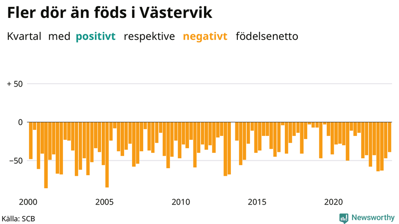 Nettofödelsetal i Västervik per kvartal sedan 2000