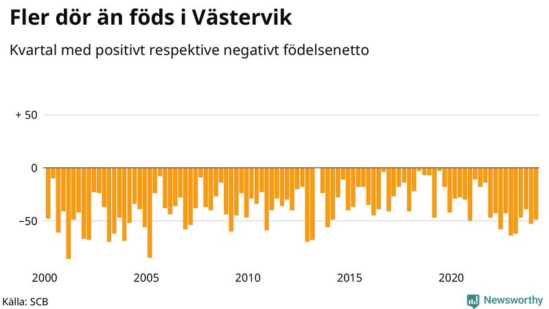 Nettofödelsetal i Västervik per kvartal sedan 2000
