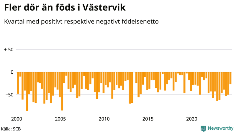 Nettofödelsetal i Västervik per kvartal sedan 2000