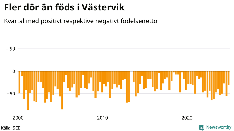 Nettofödelsetal i Västervik per kvartal sedan 2000