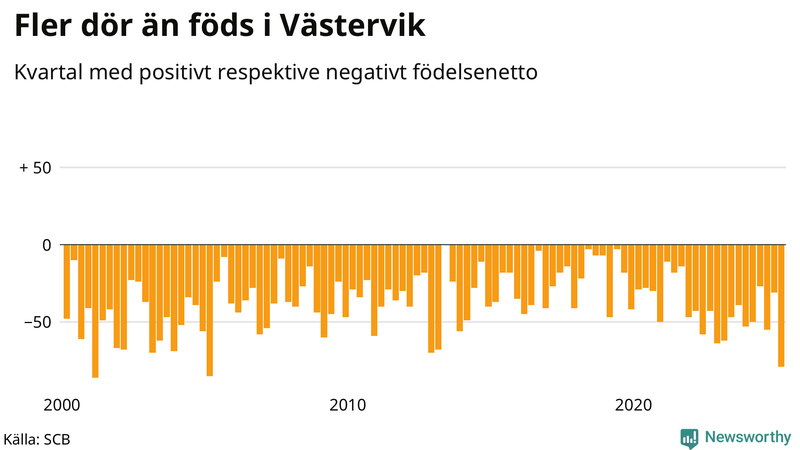 Nettofödelsetal i Västervik per kvartal sedan 2000