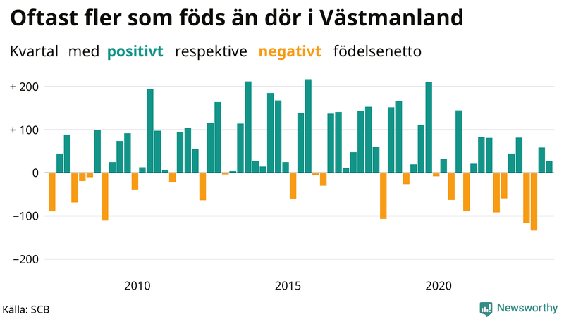 Nettofödelsetal i Västmanland per kvartal sedan 2007