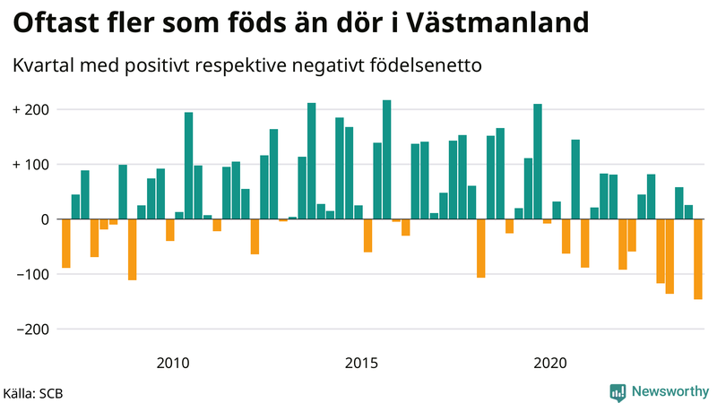 Nettofödelsetal i Västmanland per kvartal sedan 2007