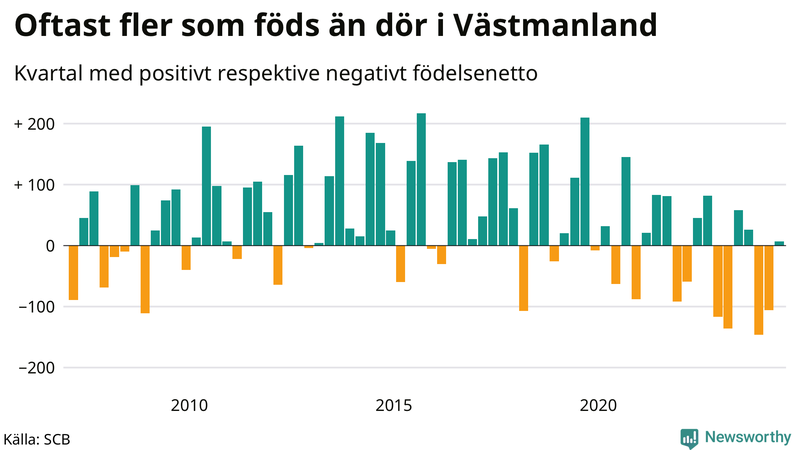 Nettofödelsetal i Västmanland per kvartal sedan 2007