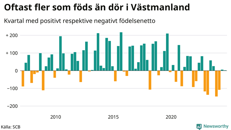 Nettofödelsetal i Västmanland per kvartal sedan 2007