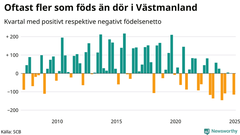 Nettofödelsetal i Västmanland per kvartal sedan 2007