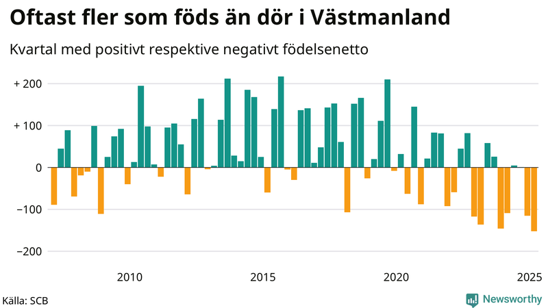 Nettofödelsetal i Västmanland per kvartal sedan 2007