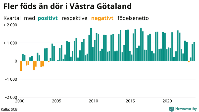 Nettofödelsetal i Västra Götaland per kvartal sedan 2000