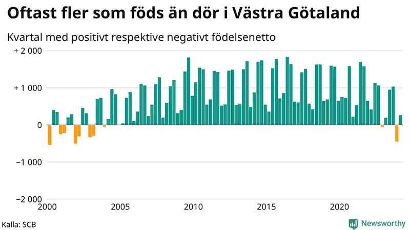 Nettofödelsetal i Västra Götaland per kvartal sedan 2000