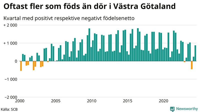 Nettofödelsetal i Västra Götaland per kvartal sedan 2000