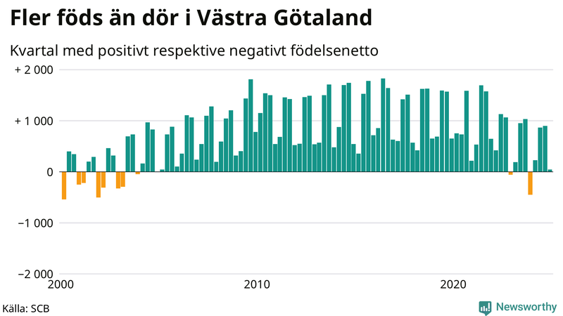 Nettofödelsetal i Västra Götaland per kvartal sedan 2000