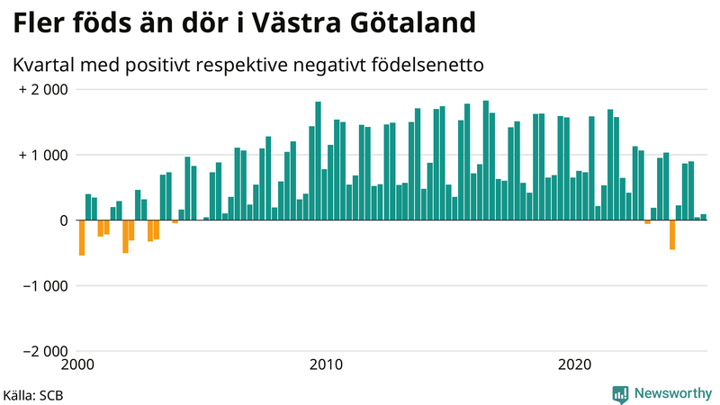 Nettofödelsetal i Västra Götaland per kvartal sedan 2000