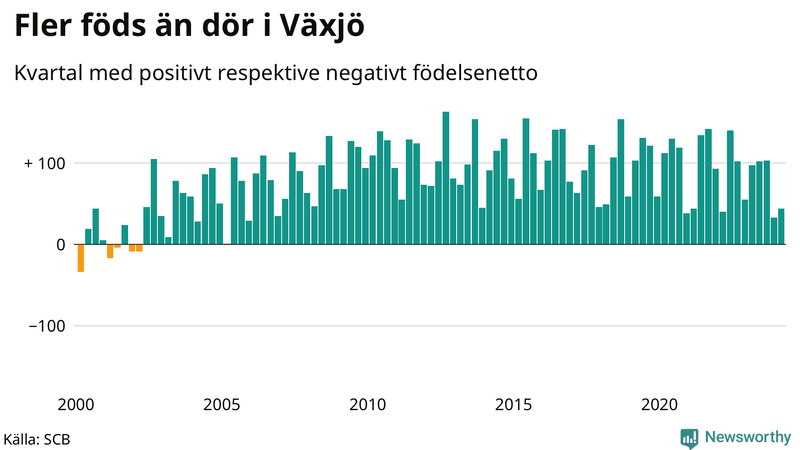 Nettofödelsetal i Växjö per kvartal sedan 2000