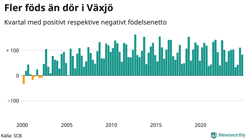 Nettofödelsetal i Växjö per kvartal sedan 2000