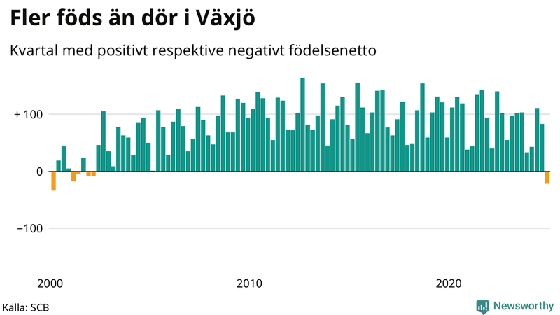 Nettofödelsetal i Växjö per kvartal sedan 2000